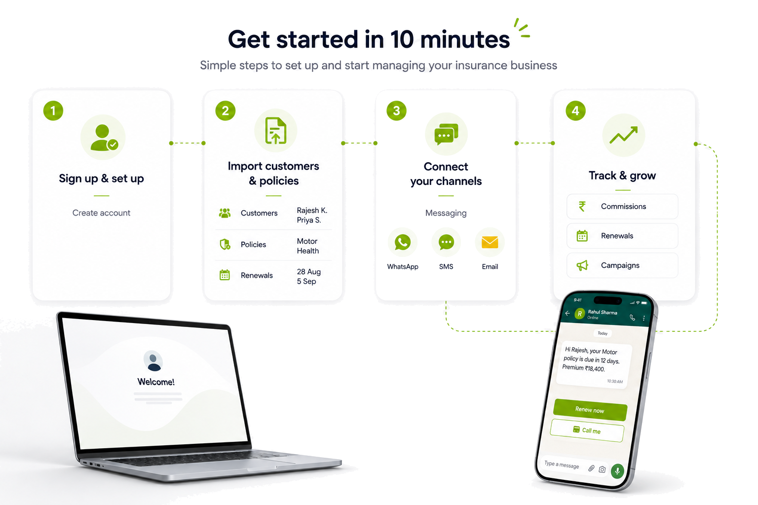 Four-step GrowEzy setup flow: sign up, import policies, connect Messaging, and track growth